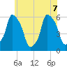 Port Morris tide chart for Sunday, June 7, 2026