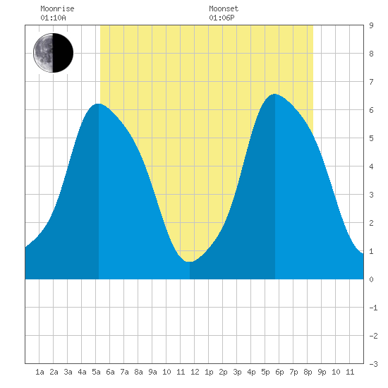 Port Morris tide chart for Monday, June 8, 2026