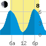 Port Morris tide chart for Monday, June 8, 2026