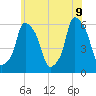 Port Morris tide chart for Tuesday, June 9, 2026