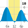 Port Newark Terminal tide chart for Sunday, January 10, 2021