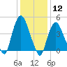 Port Newark Terminal tide chart for Tuesday, January 12, 2021