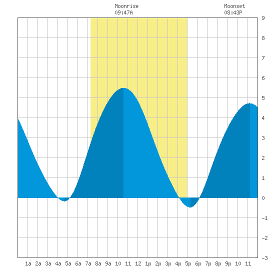 Port Newark Terminal tide chart for Saturday, January 16, 2021