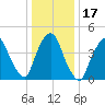 Port Newark Terminal tide chart for Sunday, January 17, 2021