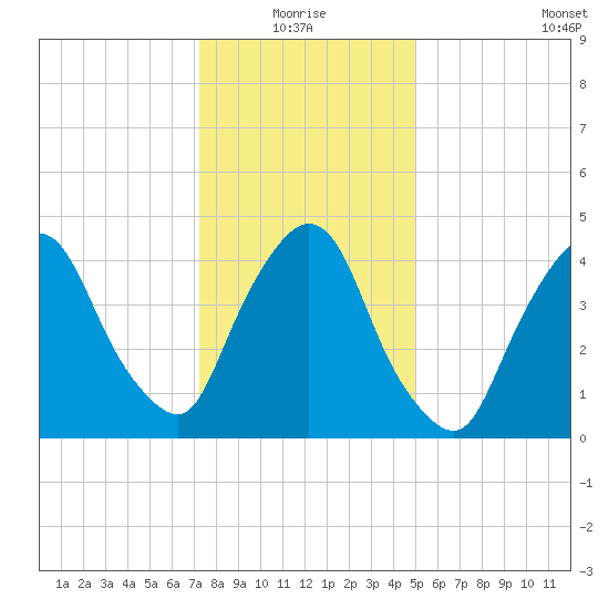 Port Newark Terminal tide chart for Monday, January 18, 2021