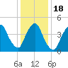 Port Newark Terminal tide chart for Monday, January 18, 2021