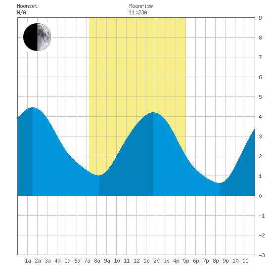 Port Newark Terminal tide chart for Wednesday, January 20, 2021