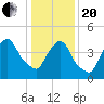 Port Newark Terminal tide chart for Wednesday, January 20, 2021