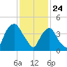 Port Newark Terminal tide chart for Sunday, January 24, 2021
