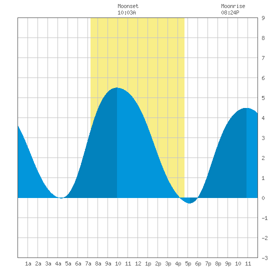 Port Newark Terminal tide chart for Saturday, January 2, 2021