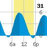 Port Newark Terminal tide chart for Sunday, January 31, 2021