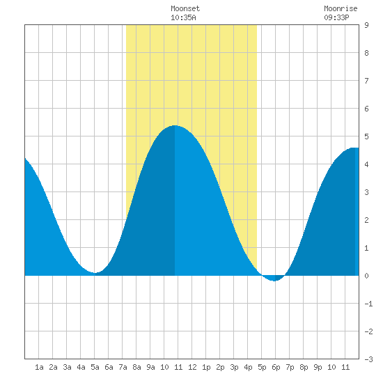 Port Newark Terminal tide chart for Sunday, January 3, 2021