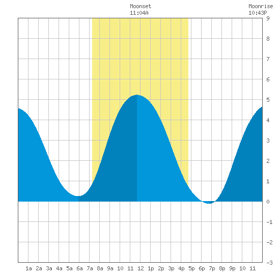 Port Newark Terminal tide chart for Monday, January 4, 2021