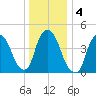 Port Newark Terminal tide chart for Monday, January 4, 2021