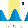 Port Newark Terminal tide chart for Tuesday, January 5, 2021