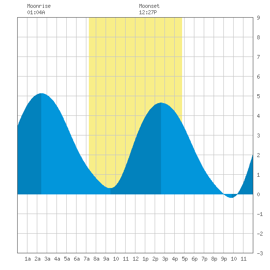 Port Newark Terminal tide chart for Thursday, January 7, 2021