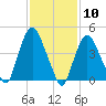 Port Newark Terminal tide chart for Wednesday, February 10, 2021