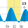 Port Newark Terminal tide chart for Saturday, February 13, 2021