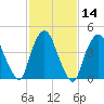 Port Newark Terminal tide chart for Sunday, February 14, 2021