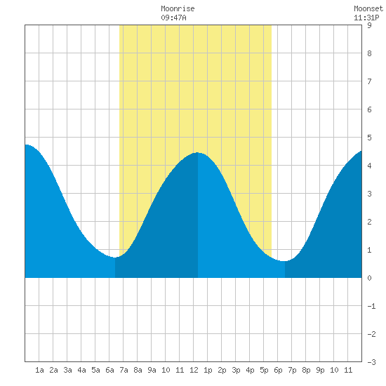 Port Newark Terminal tide chart for Wednesday, February 17, 2021