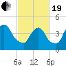 Port Newark Terminal tide chart for Friday, February 19, 2021