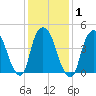 Port Newark Terminal tide chart for Monday, February 1, 2021