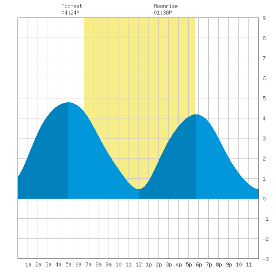 Port Newark Terminal tide chart for Tuesday, February 23, 2021