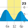 Port Newark Terminal tide chart for Tuesday, February 23, 2021