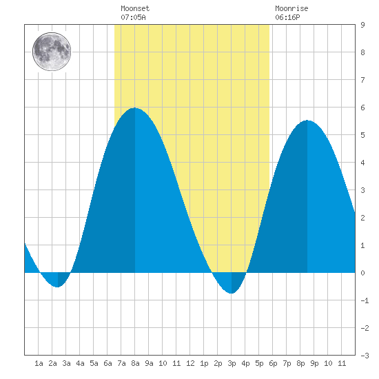 Port Newark Terminal tide chart for Saturday, February 27, 2021