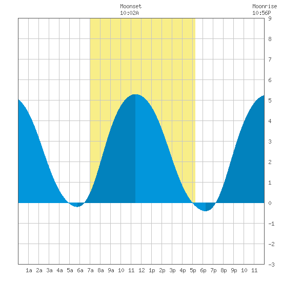 Port Newark Terminal tide chart for Tuesday, February 2, 2021