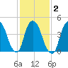 Port Newark Terminal tide chart for Tuesday, February 2, 2021