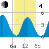 Port Newark Terminal tide chart for Thursday, February 4, 2021