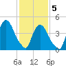Port Newark Terminal tide chart for Friday, February 5, 2021