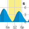 Port Newark Terminal tide chart for Saturday, February 6, 2021