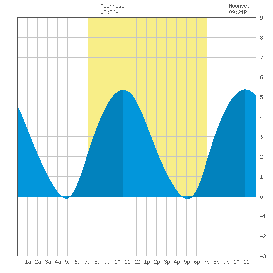 Port Newark Terminal tide chart for Monday, March 15, 2021