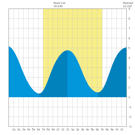 Port Newark Terminal tide chart for Wednesday, March 17, 2021