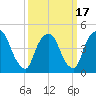 Port Newark Terminal tide chart for Wednesday, March 17, 2021