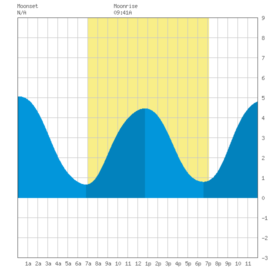Port Newark Terminal tide chart for Thursday, March 18, 2021