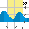 Port Newark Terminal tide chart for Monday, March 22, 2021