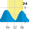 Port Newark Terminal tide chart for Wednesday, March 24, 2021
