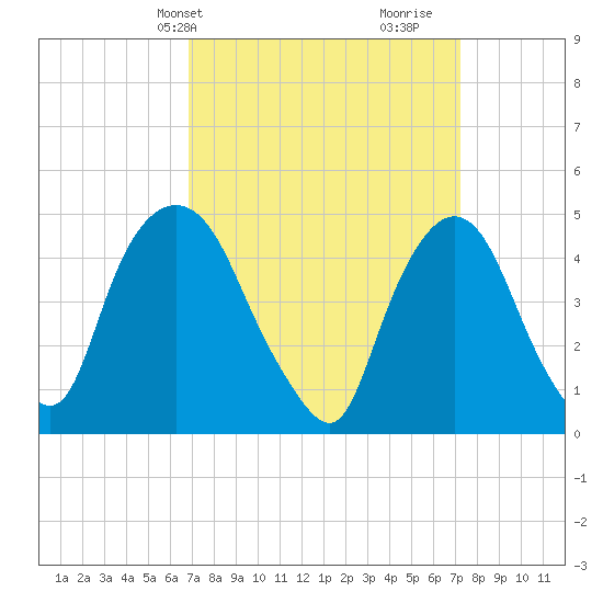 Port Newark Terminal tide chart for Thursday, March 25, 2021
