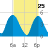 Port Newark Terminal tide chart for Thursday, March 25, 2021