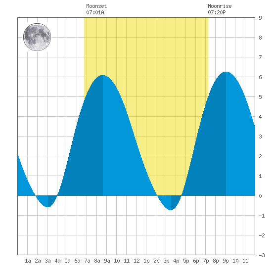 Port Newark Terminal tide chart for Sunday, March 28, 2021