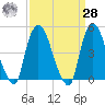 Port Newark Terminal tide chart for Sunday, March 28, 2021
