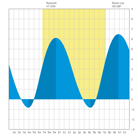 Port Newark Terminal tide chart for Monday, March 29, 2021