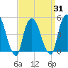 Port Newark Terminal tide chart for Wednesday, March 31, 2021