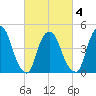 Port Newark Terminal tide chart for Thursday, March 4, 2021