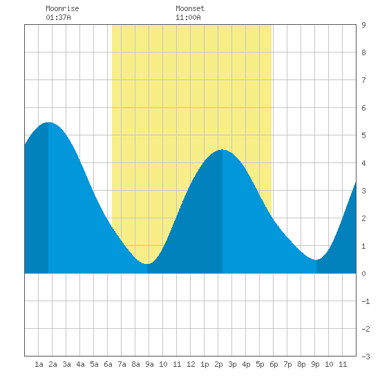 Port Newark Terminal tide chart for Saturday, March 6, 2021