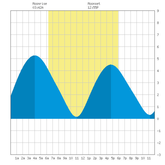 Port Newark Terminal tide chart for Monday, March 8, 2021
