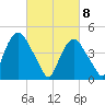 Port Newark Terminal tide chart for Monday, March 8, 2021